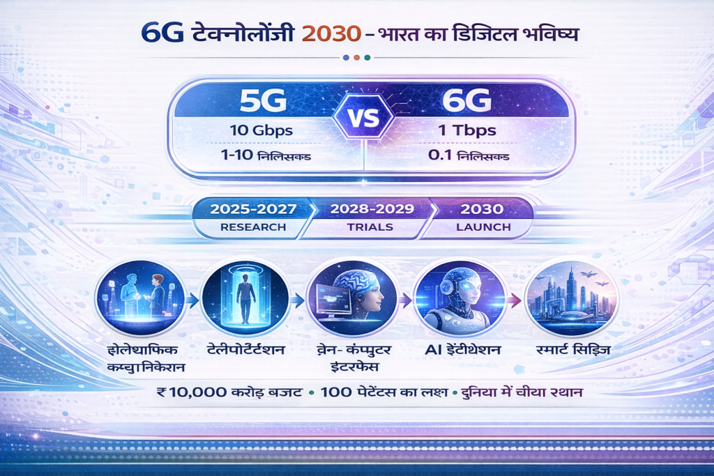 6G Technology in India 2030 - 1 Tbps speed, 100 times faster than 5G, holographic calling, teleportation