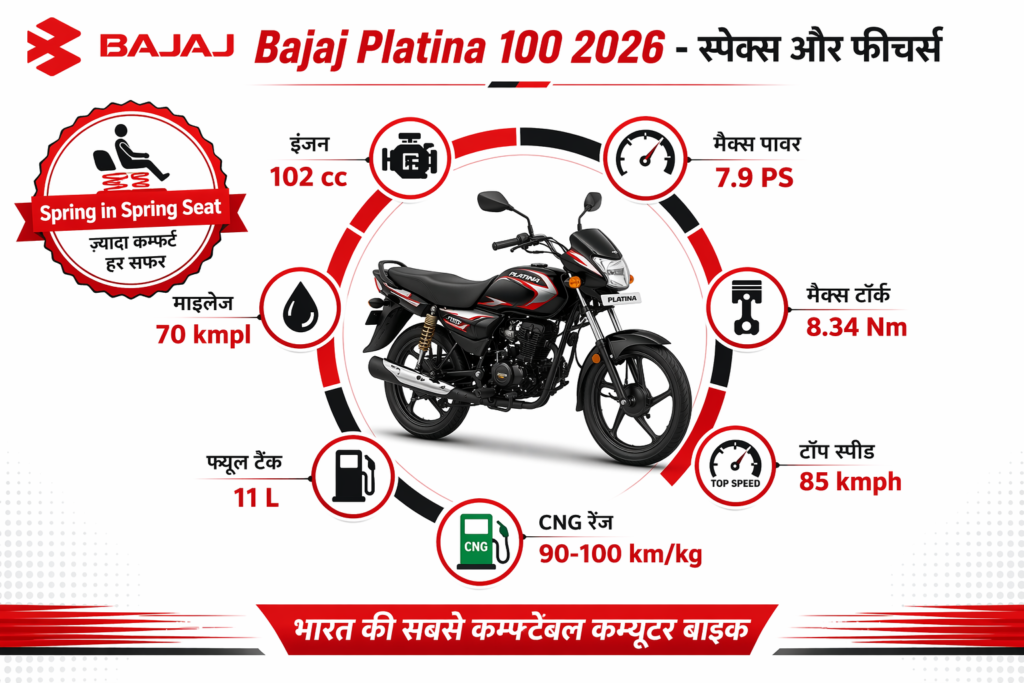 Bajaj Platina 100 2026 top speed 85 kmph, mileage 70 kmpl, comfortable commuter bike with spring in spring seat and CNG variant