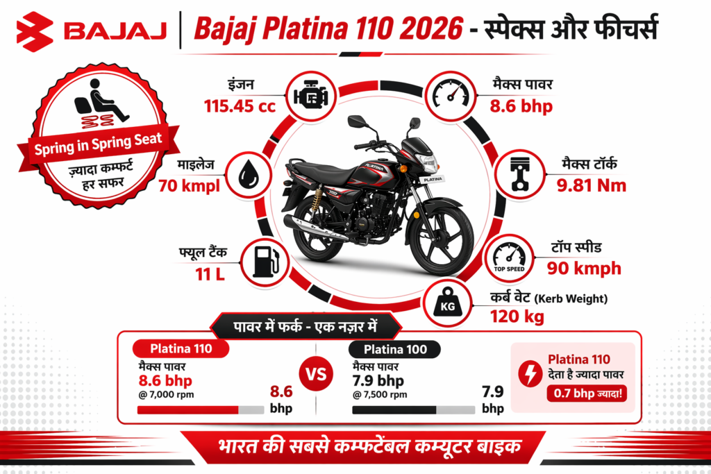 Bajaj Platina 110 2026 top speed 90 kmph, mileage 70 kmpl, 115cc powerful engine with spring in spring seat