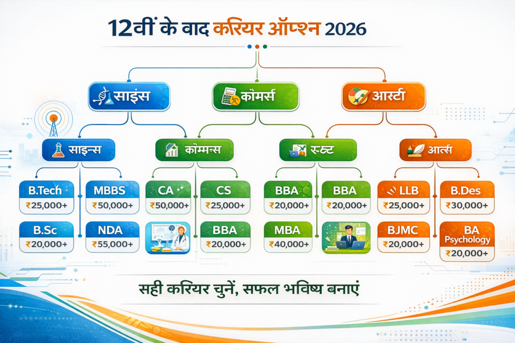Career Options After 12th 2026 - Science Commerce Arts के लिए बेस्ट कोर्स, हाई सेलरी जॉब्स और करियर गाइड
