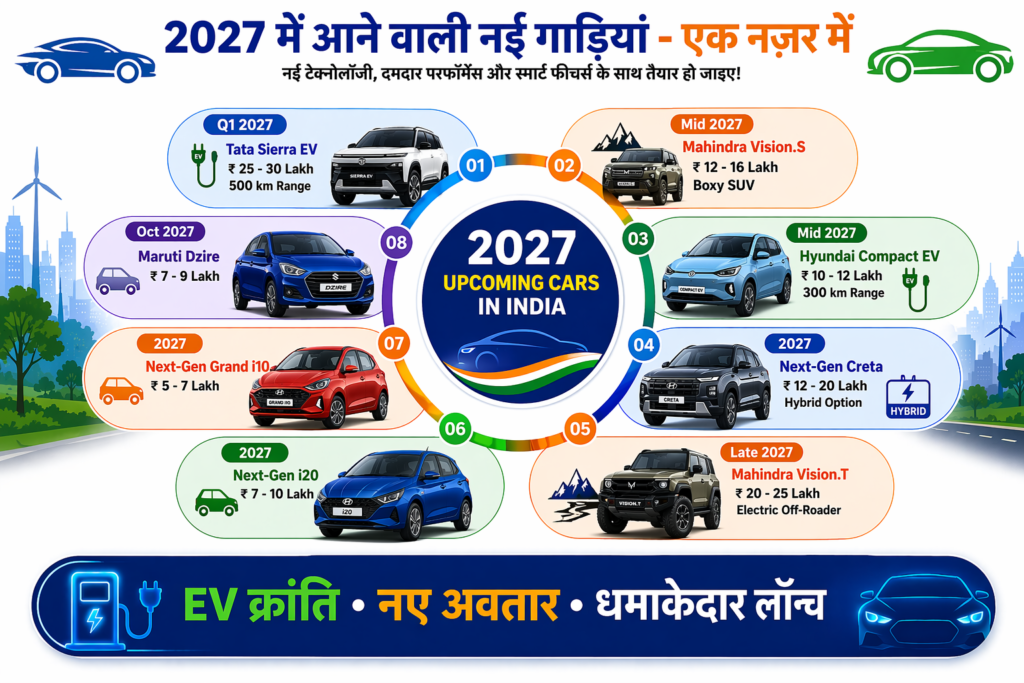 2027 upcoming cars India - Tata Sierra EV, Mahindra Vision.S, Next-Gen Hyundai Creta, Maruti Dzire 2027