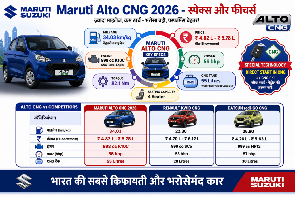 Maruti Alto CNG 2026 - 34 km/kg mileage, 998cc K10C engine, best affordable CNG car India