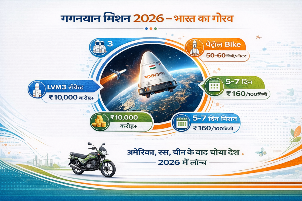 ISRO Gaganyaan Mission 2026 - India's first human space flight with 4 astronauts, LVM3 rocket, 400 km orbit