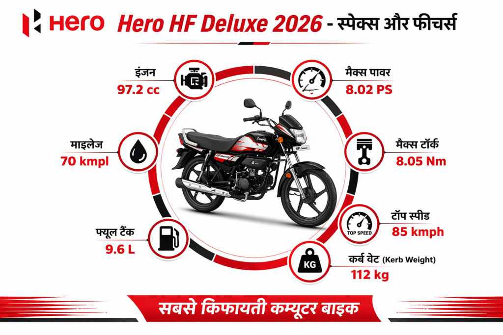 Hero HF Deluxe 2026 top speed 85 kmph, mileage 70 kmpl, affordable commuter bike with i3S technology