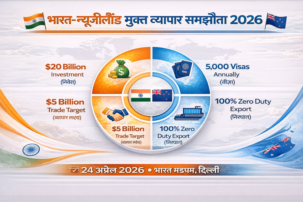 India-New Zealand FTA 2026 - ₹20,000 करोड़ निवेश, 5000 वीजा, जीरो ड्यूटी एक्सपोर्ट