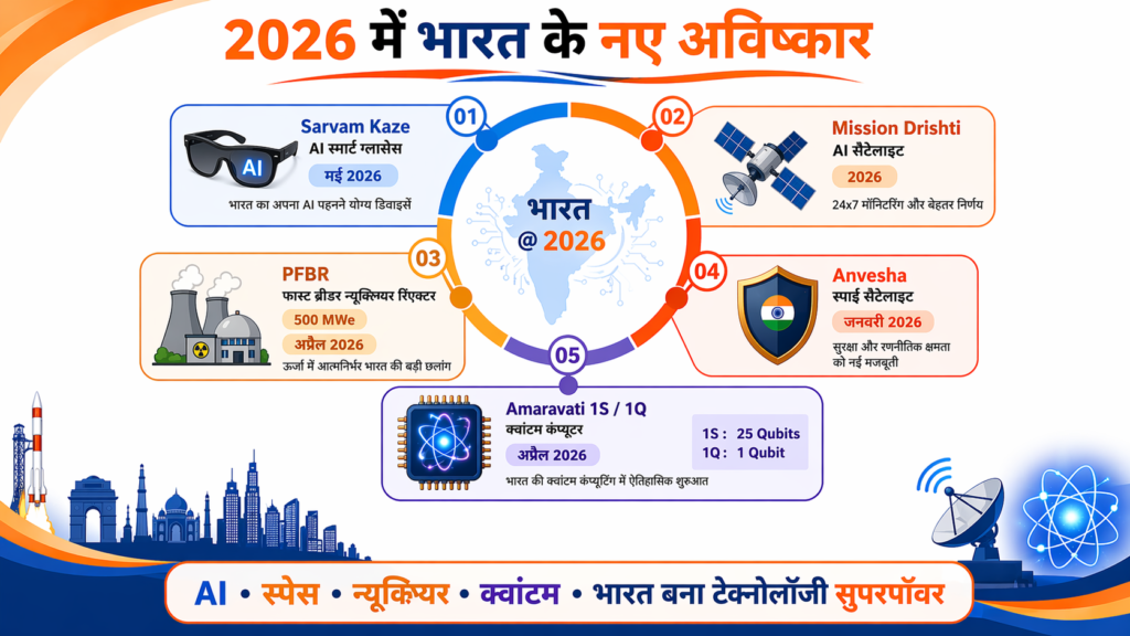 New inventions in India 2026 - Sarvam Kaze AI smart glasses, Mission Drishti satellite, PFBR nuclear reactor, Anvesha spy satellite, Amaravati quantum testbeds