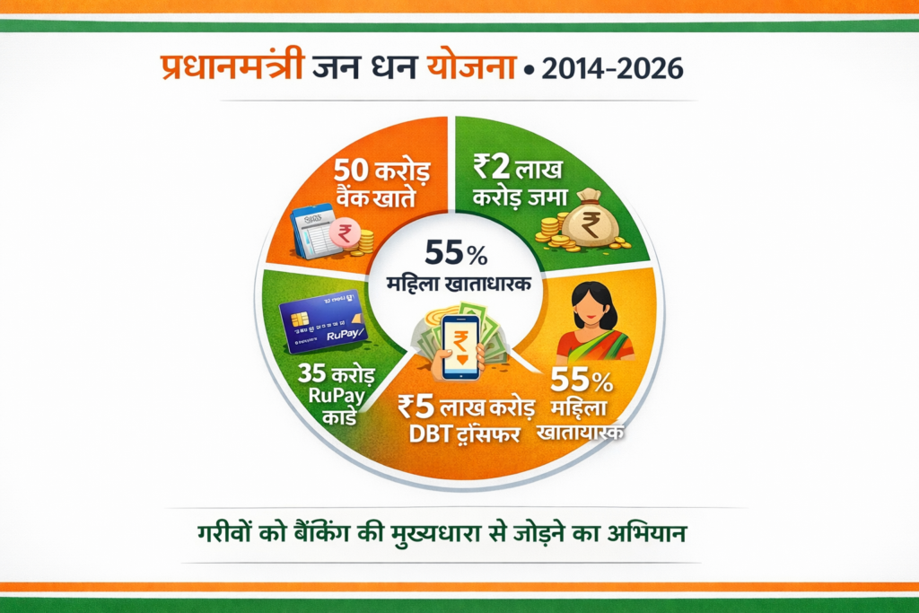 PM Modi Jan Dhan Yojana success 2026 - 50 करोड़ से अधिक बैंक खाते, ₹2 लाख करोड़ जमा, 55% महिला खाताधारक