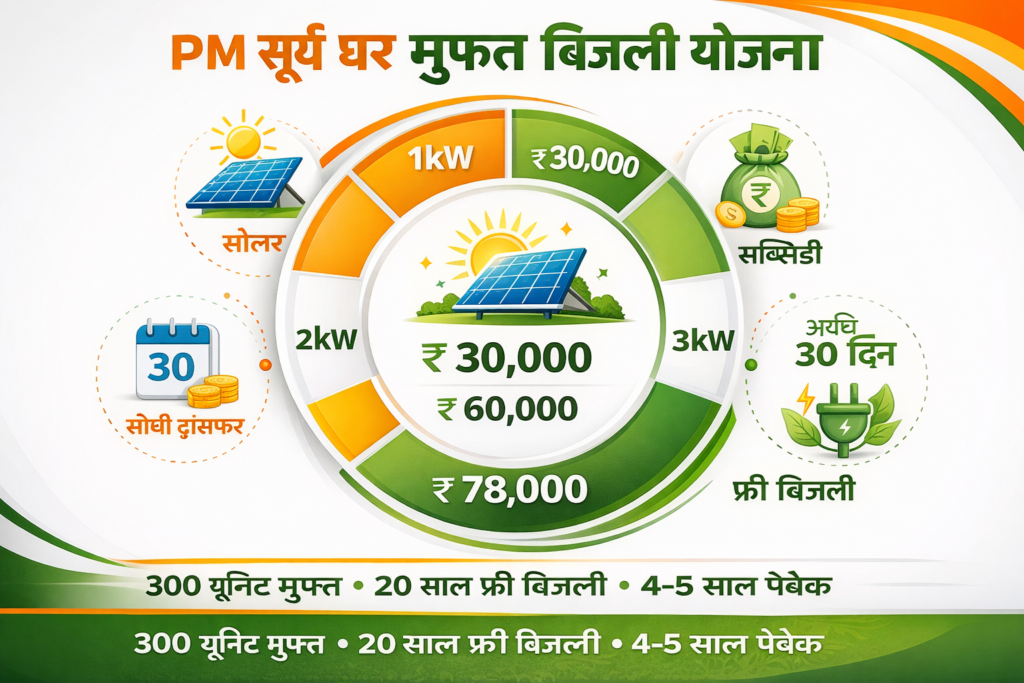 PM Surya Ghar Yojana infographic jisme solar subsidy ₹30,000, ₹60,000, ₹78,000 ke circular chart ke saath solar panel, subsidy, free electricity aur bank transfer icons dikhaye gaye hain