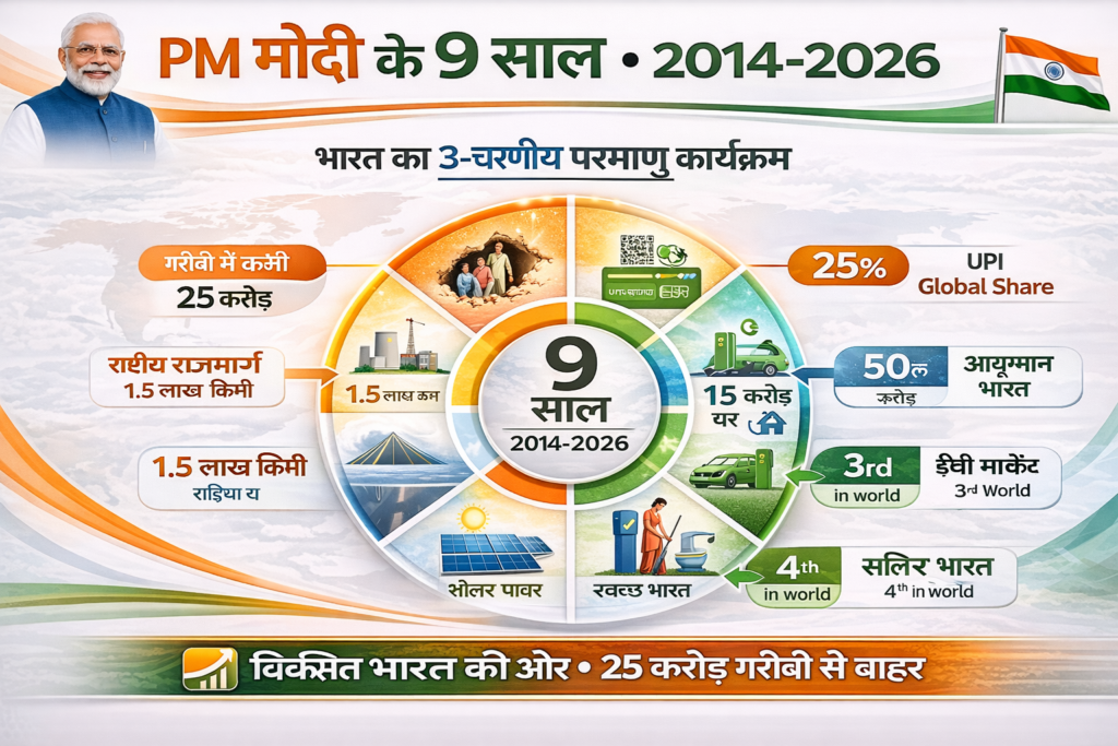 PM Modi 9 years achievements 2026 - 25 करोड़ लोग गरीबी से बाहर, UPI का दुनिया में 25% हिस्सा, EV में तीसरा स्थान