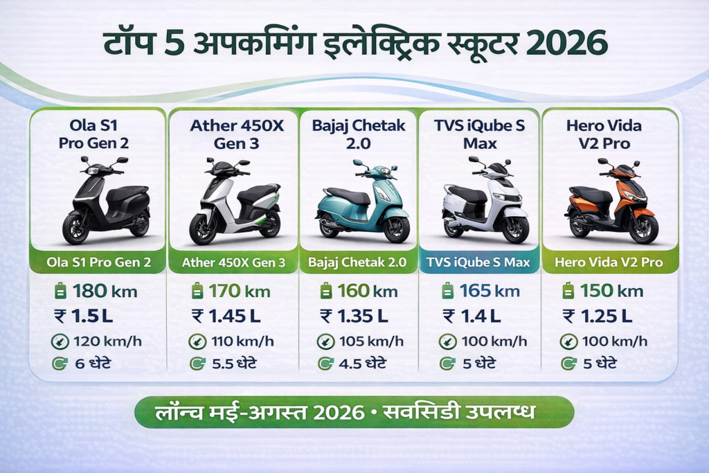 टॉप 5 अपकमिंग इलेक्ट्रिक स्कूटर 2026 – Ola S1 Pro Gen 2, Ather 450X, Bajaj Chetak 2.0, TVS iQube, Hero Vida V2 Pro कीमत और रेंज तुलना