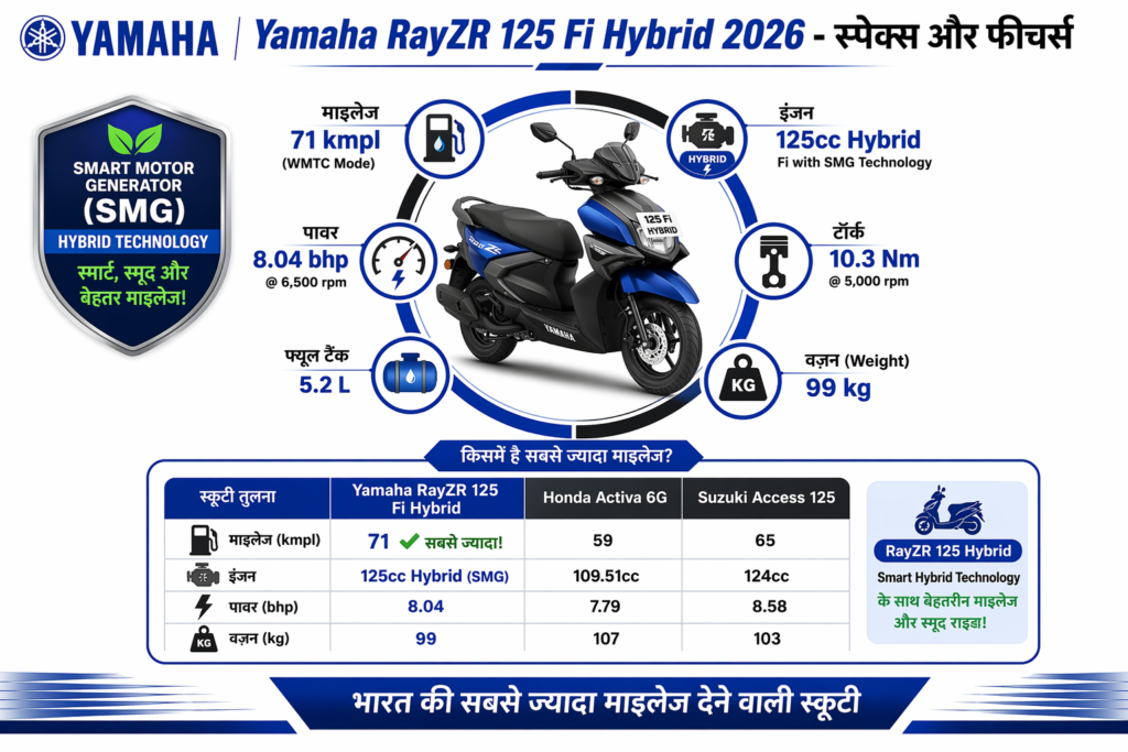 Yamaha RayZR 125 Fi Hybrid 2026 - India's most fuel-efficient scooter with 71 kmpl mileage, 125cc hybrid engine