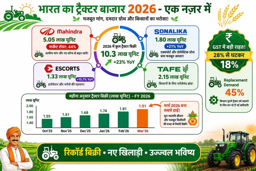 Tractor industry India 2026 - 23% growth, 10.3 lakh units sold, Mahindra market leader, Cooper Tractors new launch