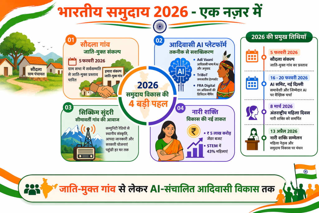 Indian communities development 2026 - Soundala caste-free village, Adi Vaani AI platform, Sikkim Sundari community radio, Sambhali Trust at UNHRC
