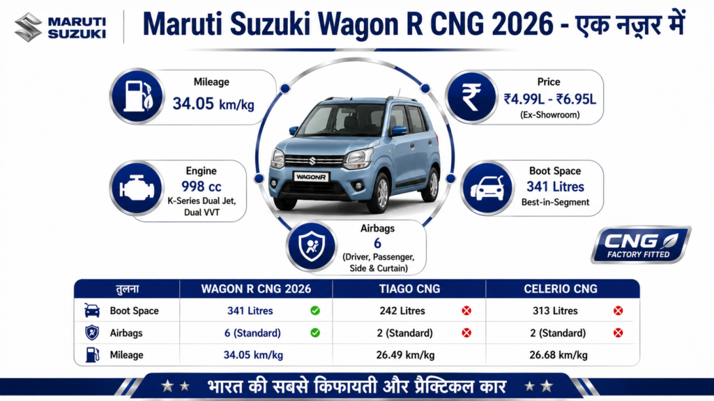 Infographic poster of the Maruti Suzuki Wagon R CNG 2026 on a white background with blue and silver accents, showing key specifications including 34.05 km/kg mileage, ₹4.99L–₹6.95L price range, 998cc engine, 341-litre boot space, and 6 airbags, along with a comparison chart versus Tiago CNG and Celerio CNG.
